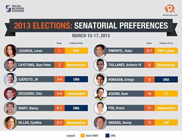  Philippines is the capital of Political Dynasty, 2013 election survey, 2013 elections, senatorial candidates, senatorial candidates 2013X, top 12 senatorial candidates, 2013 senatorial elections, 2013 senatorial elections results