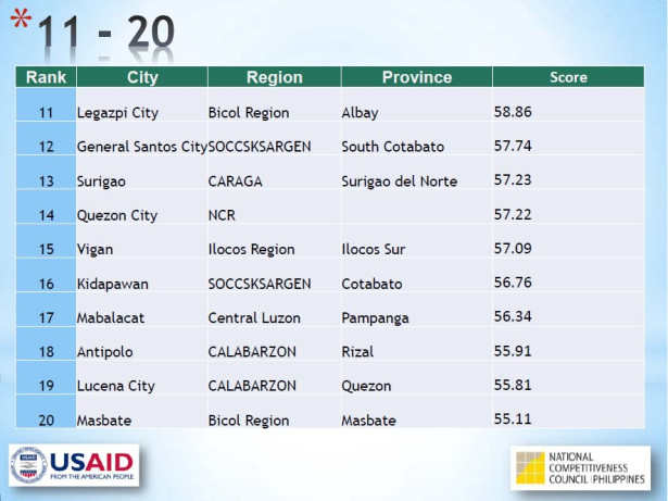 Cities and Municipalities Competitiveness Index, Cagayan de Oro,