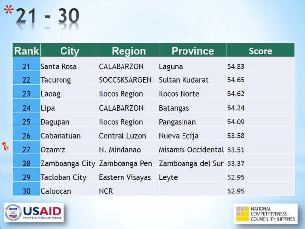 Cities and Municipalities Competitiveness Index, Cagayan de Oro,