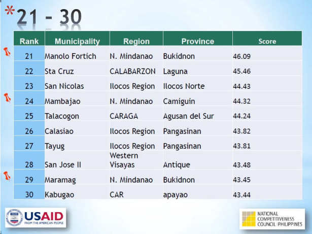 Cities and Municipalities Competitiveness Index, Cagayan de Oro,