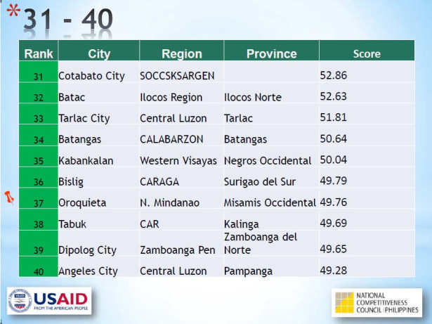 Cities and Municipalities Competitiveness Index, Cagayan de Oro,