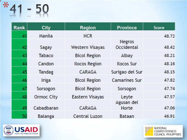 Cities and Municipalities Competitiveness Index, Cagayan de Oro,