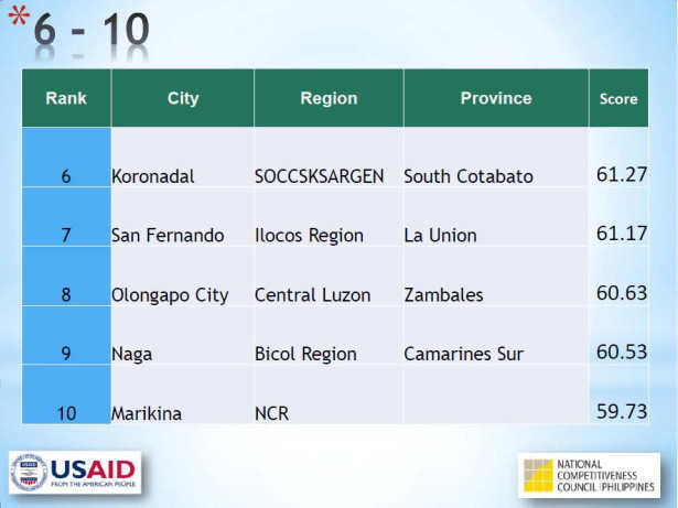 Cities and Municipalities Competitiveness Index, Cagayan de Oro,