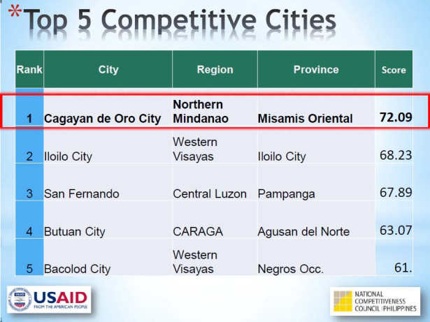 Cities and Municipalities Competitiveness Index, Cagayan de Oro,