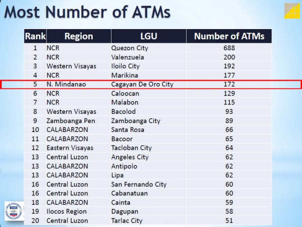 Cities and Municipalities Competitiveness Index, Cagayan de Oro,