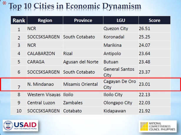 Cities and Municipalities Competitiveness Index, Cagayan de Oro, | CDO
