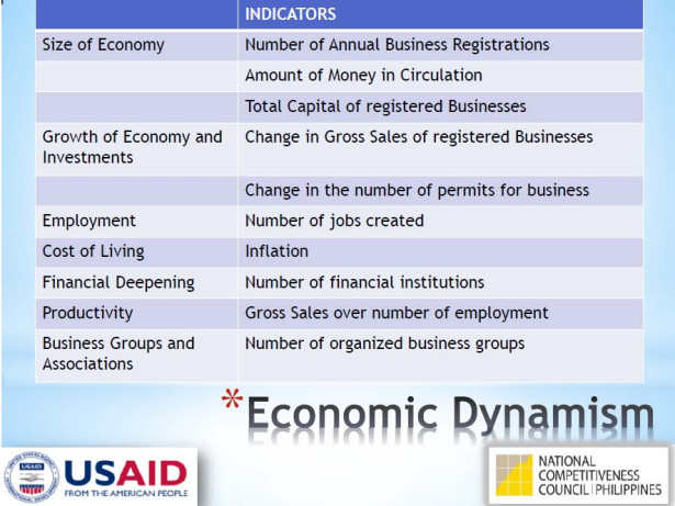 Cities and Municipalities Competitiveness Index, Cagayan de Oro,