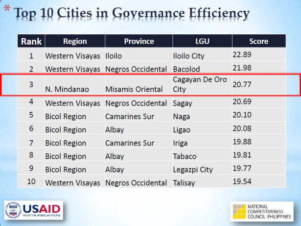 Cities and Municipalities Competitiveness Index, Cagayan de Oro,