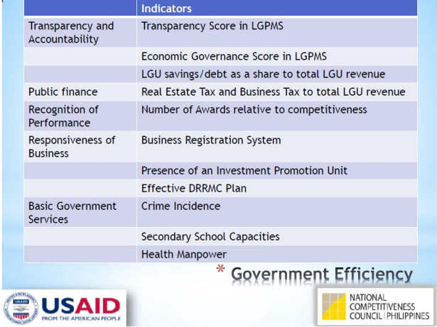 Cities and Municipalities Competitiveness Index, Cagayan de Oro,