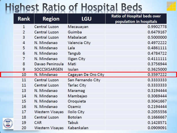 Cities and Municipalities Competitiveness Index, Cagayan de Oro,