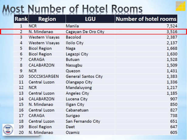 Cities and Municipalities Competitiveness Index, Cagayan de Oro,