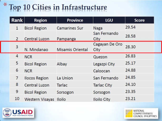 Cities and Municipalities Competitiveness Index, Cagayan de Oro,