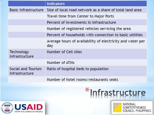 Cities and Municipalities Competitiveness Index, Cagayan de Oro,