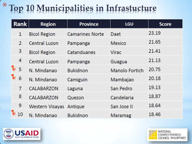 Cities and Municipalities Competitiveness Index, Cagayan de Oro,