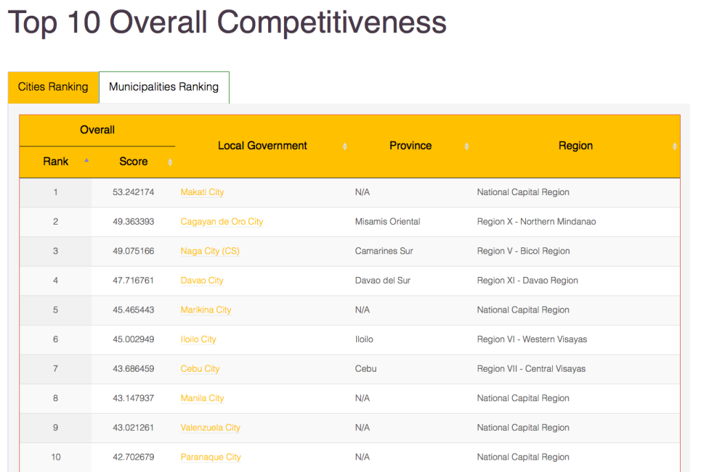 Cagayan de Oro Rank #2 Most Competitive Cities in the Philippines, ranking of Philippine cities, Competitive Cities in the Philippines, most Competitive Cities in the Philippines