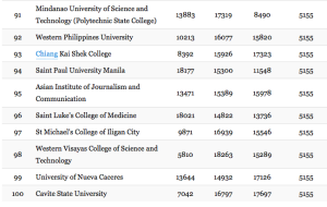 Top 100 Universities in the Philippines