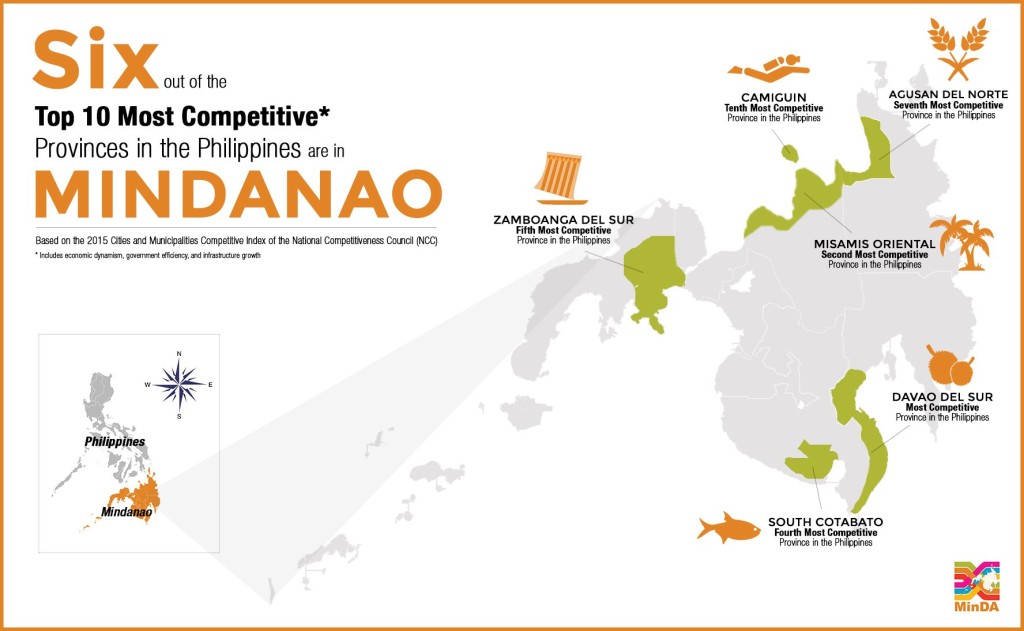 6 Mindanao Provinces To Top The National Competitiveness Ranking