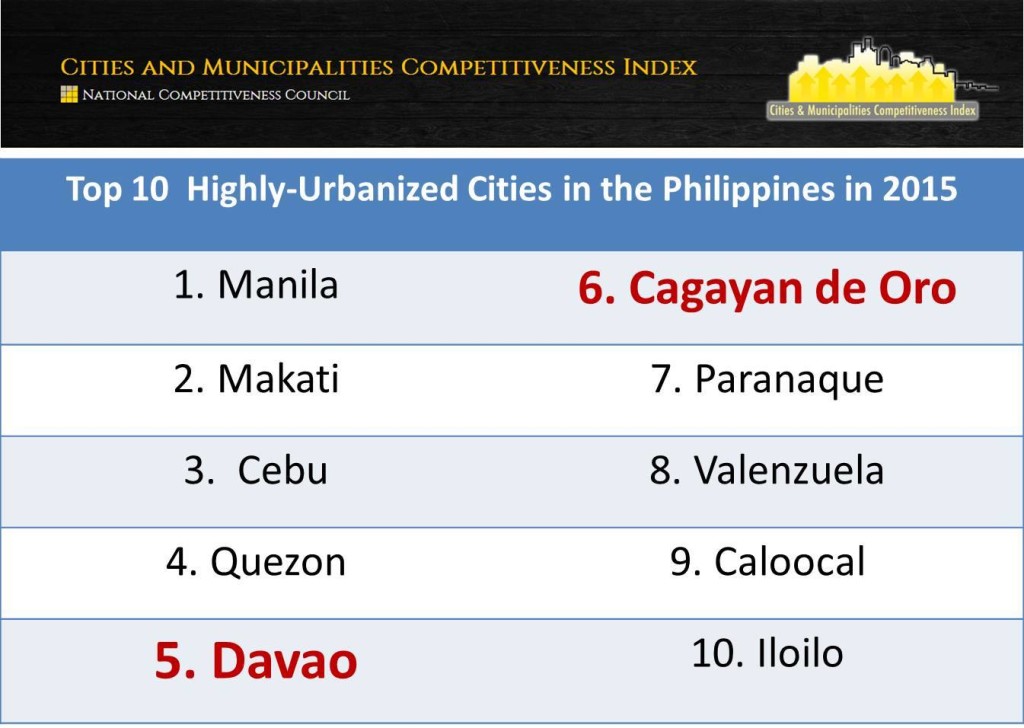 top 10 highly-urbanized cities in the Philippines