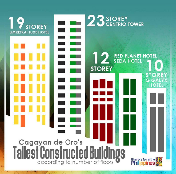 5 Tallest Constructed Buildings in Cagayan de Oro