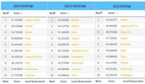 top 10 most competitive cities, consistent CDO and Davao City