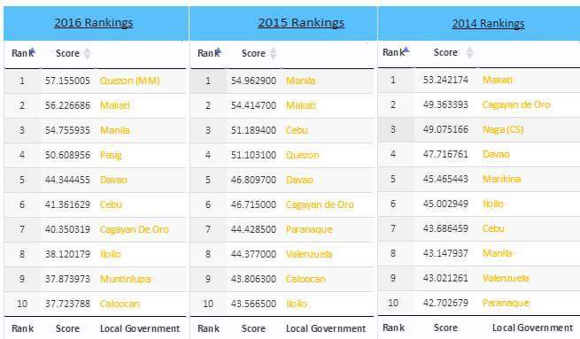 top 10 most competitive cities, consistent CDO and Davao City