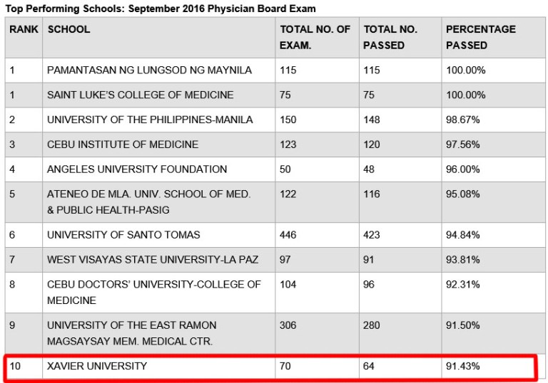 Xavier University, Xavier University Cagayan de oro, ateneo de Cagayan, XU CDO, Top school in Cagayan de oro, Professional Regulation Commission