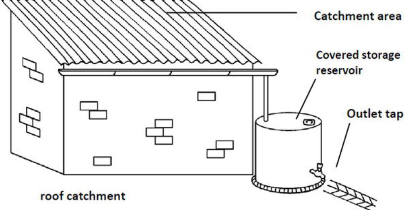 Rainwater Harvesting Technology