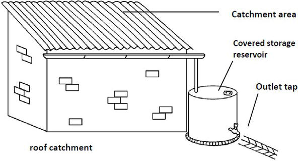 Rainwater Harvesting Technology