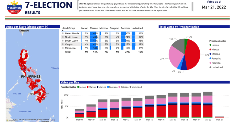 7/11 Cup Survey, 7/11 Presidential Cup Survey, Presidential Survey, BBM, BongBong Marcos, Leni Robredo, Leni, President Marcos, President Duterte, Presidential Results 2022, Halalan 2022, Comelec Debate, Presidential comelec debates